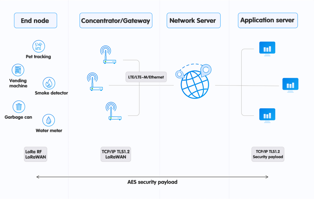 Блок-схема работы шлюза LoRaWAN