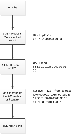 SMS модуля рации DMR DMR818