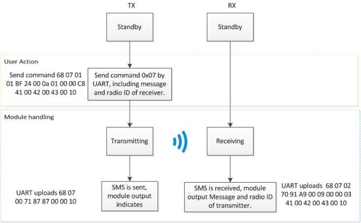 Процесс отправки/получения DMR SMS