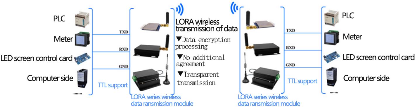 Схема применения беспроводного модуля LoRa6100Pro